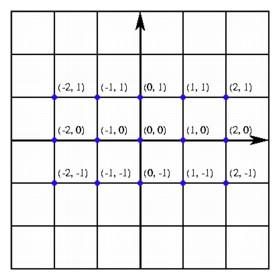 coordinates and axes