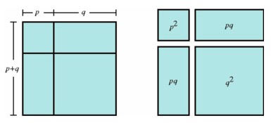 A geometric interpretation of the square of a binomial.
