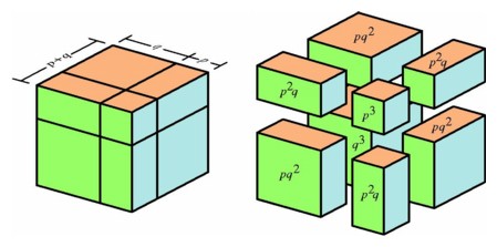 A geometric interpretation of the cube of a binomial.