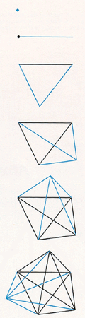 The simplexes in the first six dimensions.
