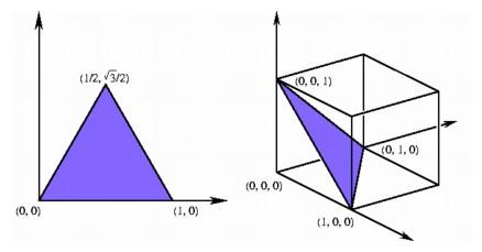Irrational coordinates for the regular two-simplex in the plane (left); rational coordinates for the regular two-simplex in three-space (right)