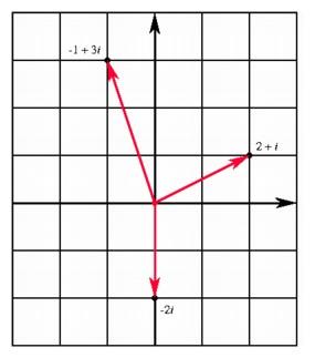 Complex numbers in the coordinate plane.