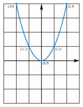 The graph of the real parabola in real two-space.