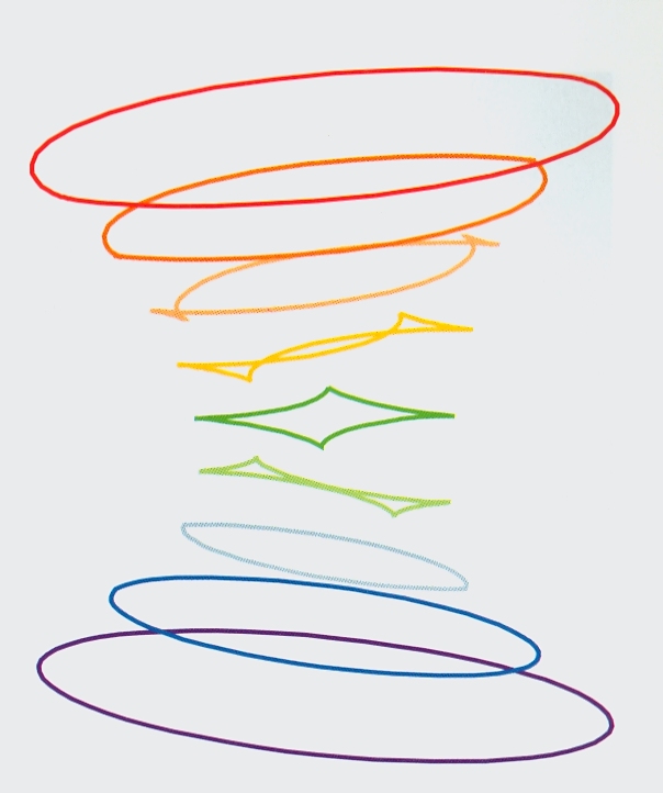 Horizontal slices of the catastrophe surface give parallel curves of the ellipse displaced in space.